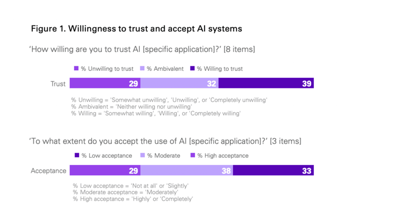 Findings on willingness to trust and accept AI systems