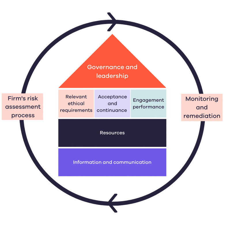 The components of a system of quality management