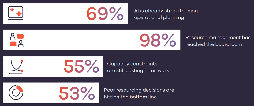 69% - AI is already strengthening operational planning. 98% - Resource management has reached the boardroom. 55% - Capacity constraints are still costing firms work. 53% - Poor resourcing decisions are hitting the bottom line. The defining tension: Strategic ambition is outpacing operational execution. AI adoption is now widespread, while resource management has become firmly established as a strategic business capability. But across both, operational maturity has further to go. Four findings show how this tension is playing out across the industry: 1. The priorities behind growth are changing. AI is now the industry’s leading strategic priority, with 41% prioritizing AI for internal operations and 38% for client delivery. Improving client retention (32%) also ranks ahead of winning new clients (27%), while increasing delivery capacity (19%) sits lower on the leadership agenda.