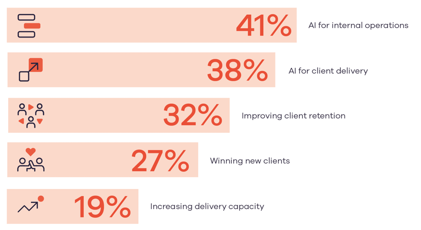 41% AI for internal operations. 38% AI for client delivery. 32% Improving client retention. 27% Winning new clients. 19% Increasing delivery capabilities.