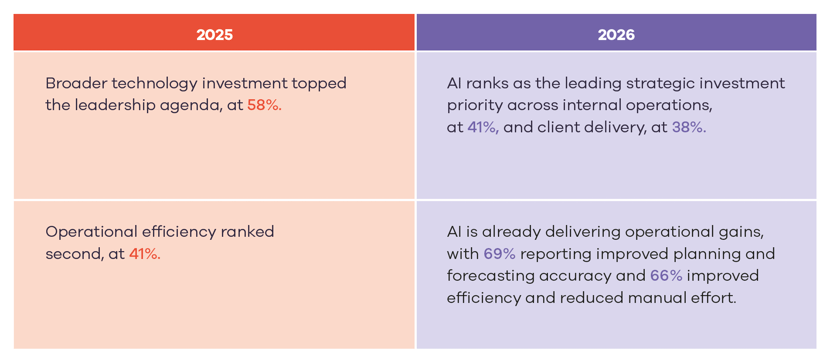 Leadership report 2026 strategic priorities: then vs now table