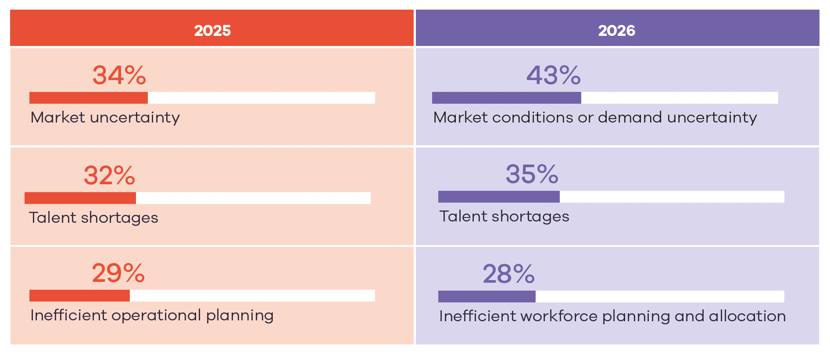 Leadership report 2026 growth constraints: then vs now table
