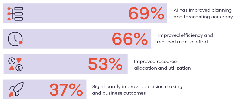 69% AI has improved planning and forecasting accuracy. 66% Improved efficiency and reduced manual effort. 53% Improved resource allocation and utilization. 37% Significantly improved decision making and business outcomes