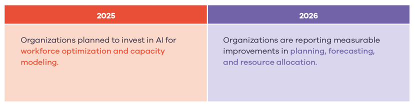 Leadership report 2026 operational impact: then vs now table