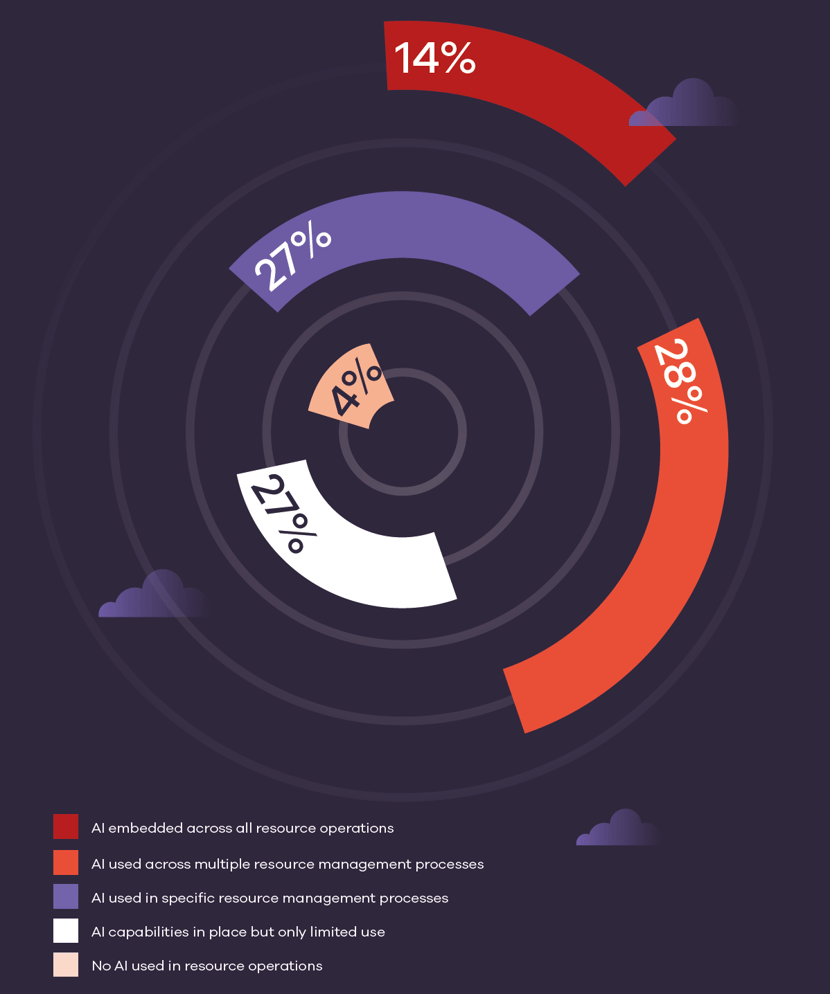 14% AI embedded across all resource operations. 28% AI used across multiple resource management processes. 27% AI used in specific resource management processes. 27% AI capabilities in place but only limited use. 4% No AI used in resource operations 