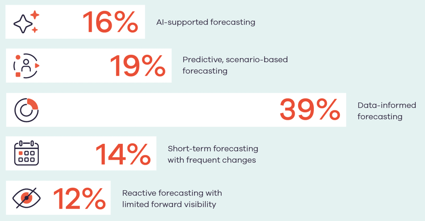 16% AI-supported forecasting. 19% predictive scenario-based forecasting. 39% data-informed forecasting. 14% short-term forecasting with frequent changes. 12% reactive forecasting with limited forward visibility