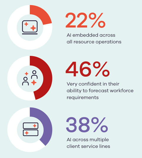 22% AI embedded across all resource operations. 46% very confident in their ability to forecast workforce requirements. 38% AI across multiple client service lines 