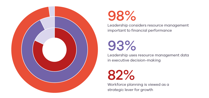 98% leadership considers resource management important to financial performance. 93% leadership uses resource management data in executive decision-making. 82% workforce planning is viewed as a strategic lever for growth.