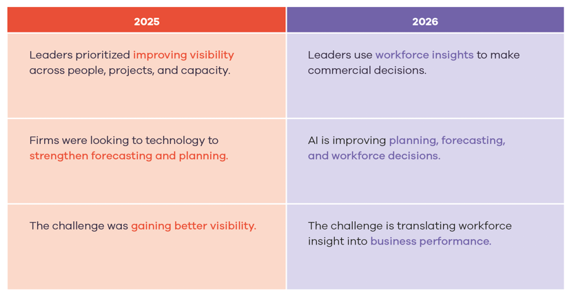 Leadership report 2026 from visibility to business impact: then vs now table