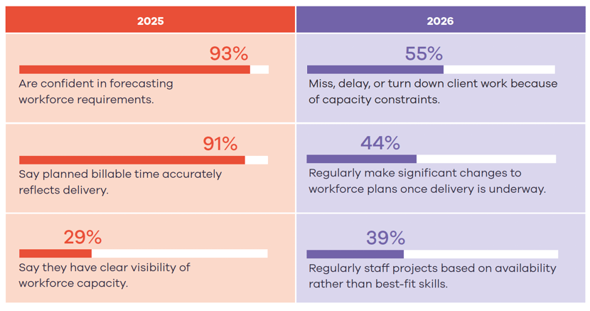 Leadership report 2026 confidence vs operational reality: then vs now table