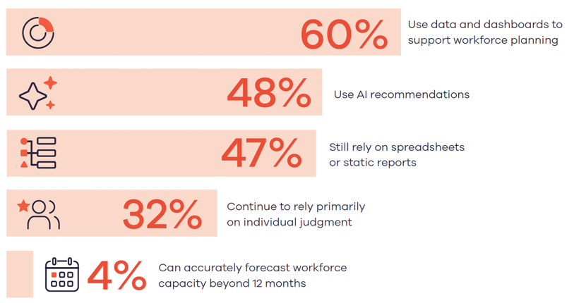 60% Use data and dashboards to support workforce planning. 48% Use AI recommendations. 47% Still rely on spreadsheets or static reports. 32% Continue to rely primarily on individual judgment. 4% Can accurately forecast workforce capacity beyond 12 months
