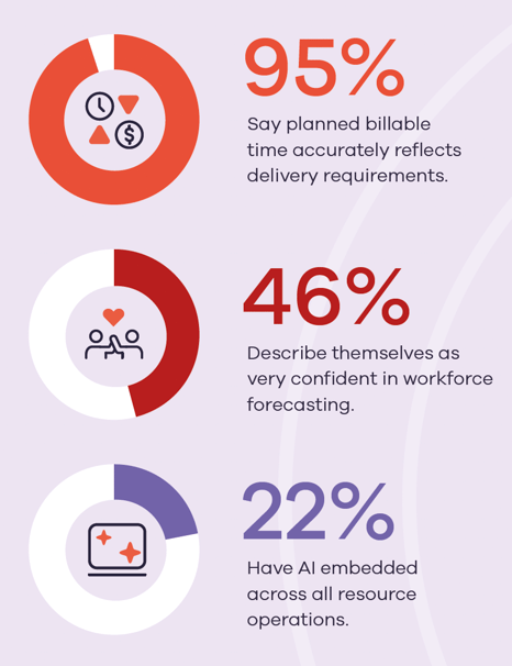 95% say planning billable time accurately reflects delivery requirements. 46% describe themselves as very confident in workforce forecasting. 22% have AI embedded across all resource operations.