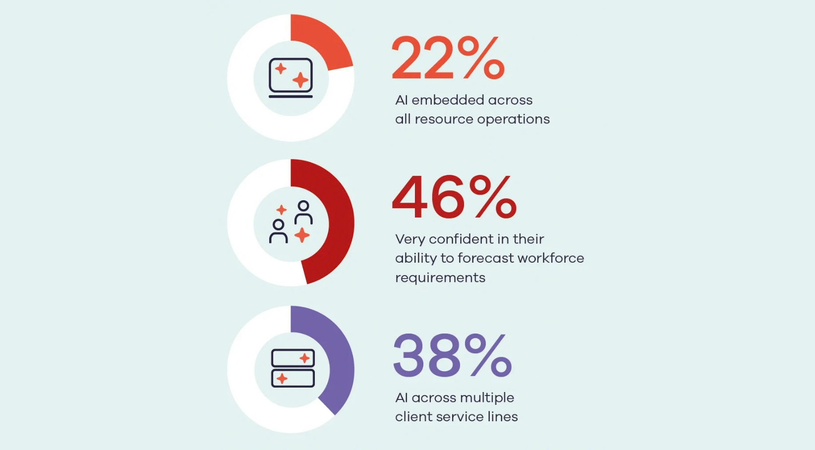22% AI embedded across all resource operations. 46% very confident in their ability to forecast workforce requirements. 38% AI across multiple client service lines 