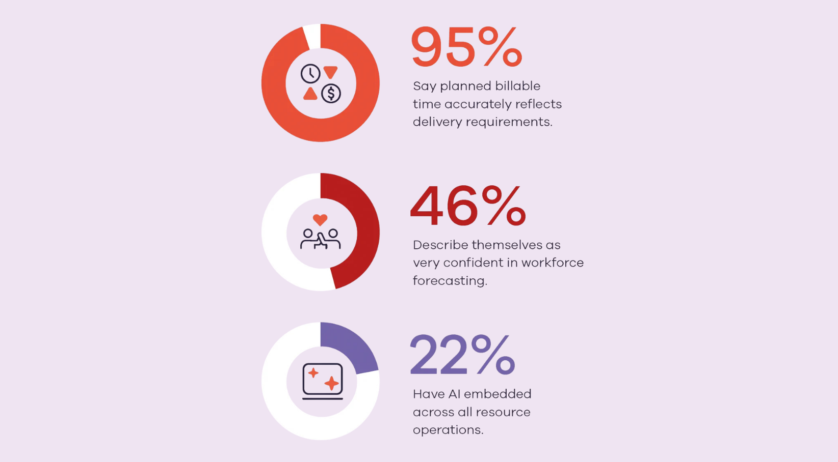 95% say planning billable time accurately reflects delivery requirements. 46% describe themselves as very confident in workforce forecasting. 22% have AI embedded across all resource operations.