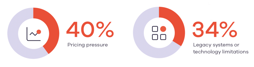 40& pricing pressure. 34% legacy systems or technology limitations