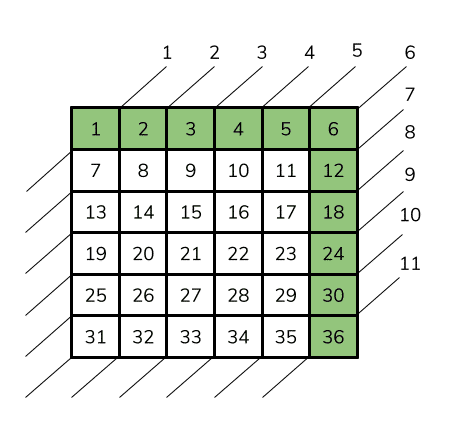 A 6x6 numbered grid with cells labeled from 1 to 36. The entire top row (1 to 6) and the entire rightmost column (6, 12, 18, 24, 30, 36) are highlighted in green.