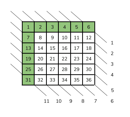 "A 6x6 numbered grid with cells labeled from 1 to 36. The entire top row (1 to 6) and the entire leftmost column (1, 7, 13, 19, 25, 31) are highlighted in green.