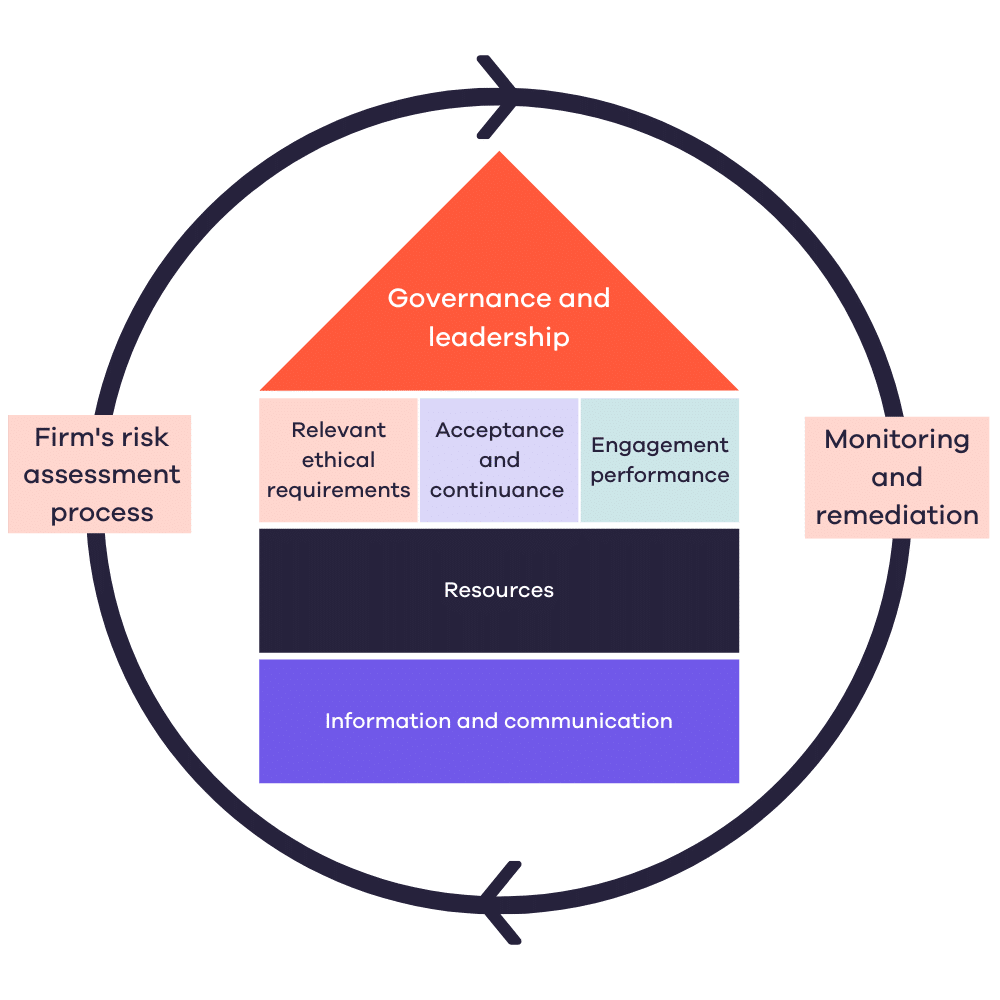 The components of a system of quality management